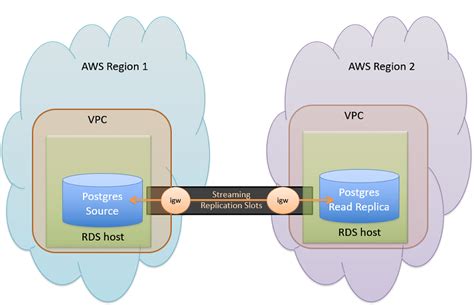 aws rds replication across regions.